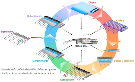 BIM