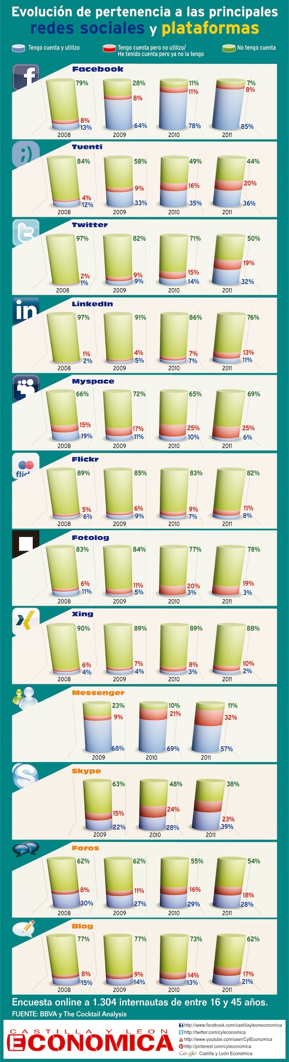 evolucion-de-pertenencia-a-las-principales-redes-sociales-y-plataformas
