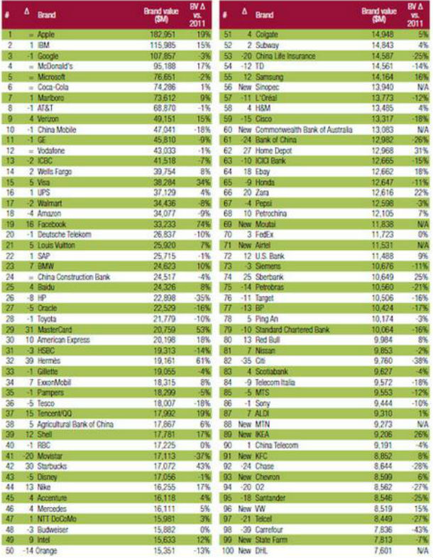 Marcas infografía de las marcas más valoradas